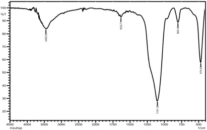 Gambar 7. Spektra FT-IR silika mesopori tersulfonasi 