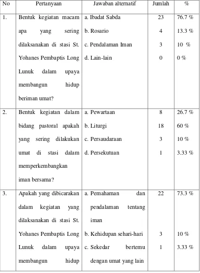 Tabel 3. Dinamika kegiatan hidup beriman umat (N = 30) 