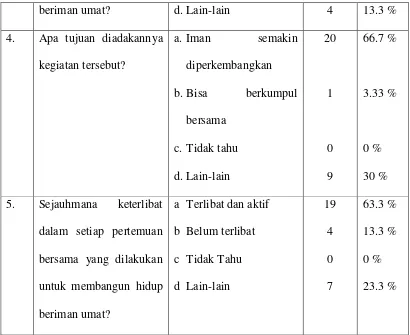 Tabel 3 di atas memaparkan tentang kegiatan-kegiatan yang dilakukan 