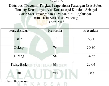 Tabel 4.6Distribusi Frekuensi Tingkat Pengetahuan Pasangan Usia Subur