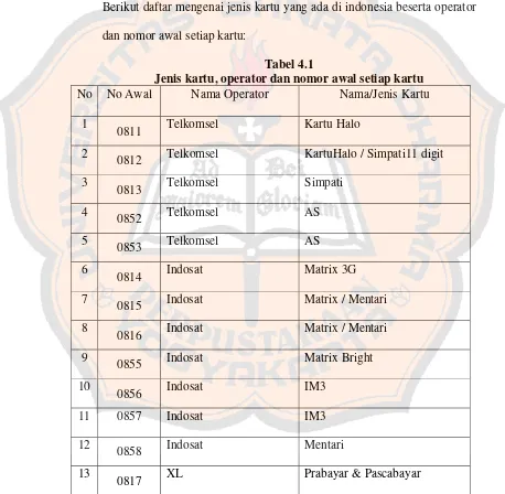 Tabel 4.1 Jenis kartu, operator dan nomor awal setiap kartu 