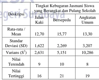 Tabel 4.1 Tingkat Kebugaran Jasmani Siswa yang  Berangkat dan Pulang Sekolah Jalan Kaki, Bersepeda,  dan Angkutan Umum 