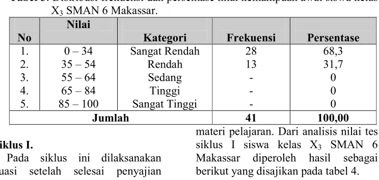 Tabel 5. Distribusi frekuensi dan persentase nilai hasil belajar siswa kelas X3 SMAN 6 Makassar pada tes akhir siklus I 