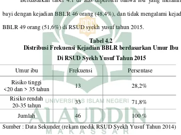Tabel 4.1Distribusi Frekuensi kejadian BBLR di RSUD Syekh Yusuf