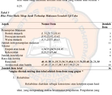 Tabel 3 Blue Print Skala Sikap Anak Terhadap Makanan Sesudah Uji Coba 