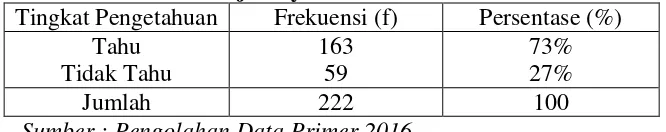 Tabel 4.4 Distribusi Frekuensi Tingkat Pengetahuan Pengunjung 