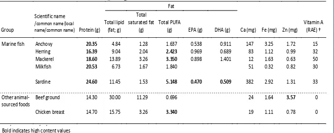 Table 1. The nutrient content of fish and other foods (per 100g)* 