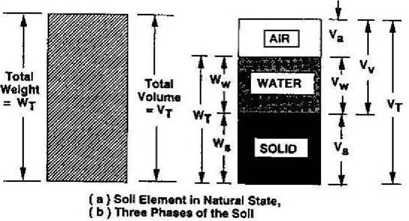 Gambar 2.3 Fase Udara, Air, dan Solid Tanah (Cookson, 1995)