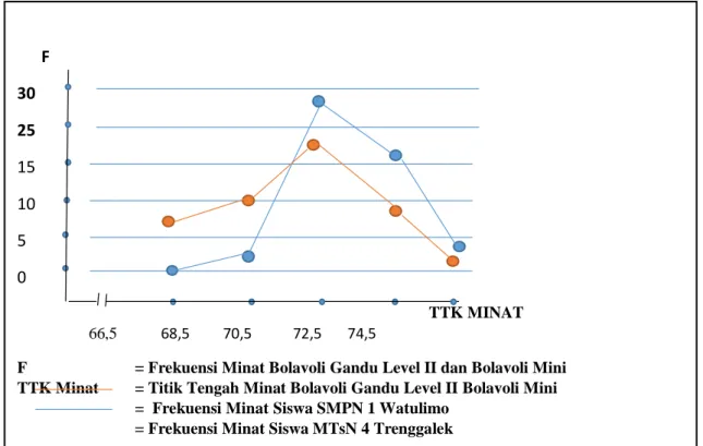 Gambar 1. Hasil Perbandingan Minat Siswa MTsN 4 Trenggalek dan SMPN 1 Watulimo 