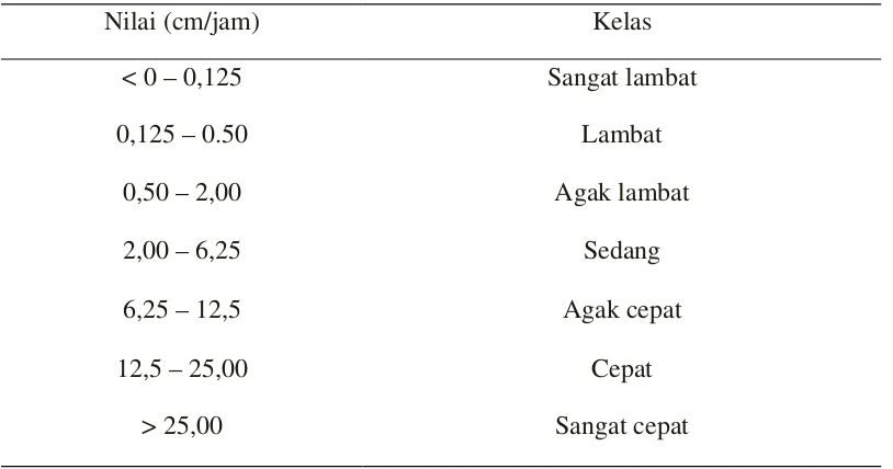 Tabel 1. Klasifikasi permeabilitas tanah