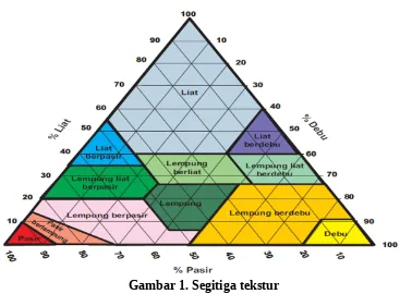 Gambar 1. Segitiga tekstur