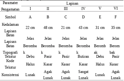 Tabel 1. Hasil pengamatan profil tanahParamater