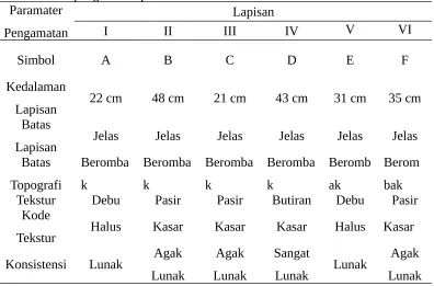 Tabel 1. Hasil pengamatan profil tanahParamater