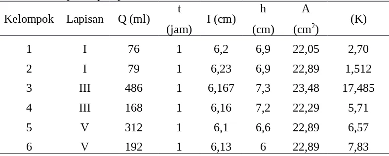 Tabel 6. Hasil penetapan permeabilitas tanaht