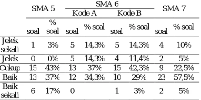Tabel  3.1  Rangkuman  Jumlah  Soal  yang  Memenuhi  Kriteria  Baik dari Aspek Materi, Konstruksi dan Bahasa SMA Negeri di  Surakarta 