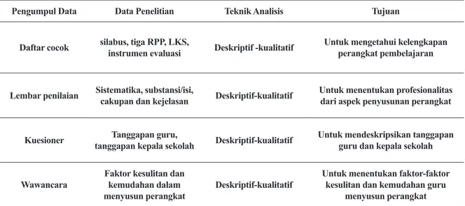 Tabel 1. Instrumen Pengumpul Data, Jenis Data, Teknik Analisis serta Tujuan 