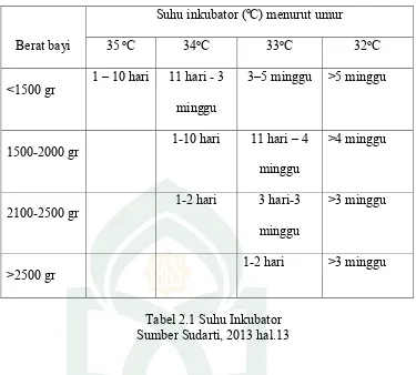Tabel 2.1 Suhu Inkubator 