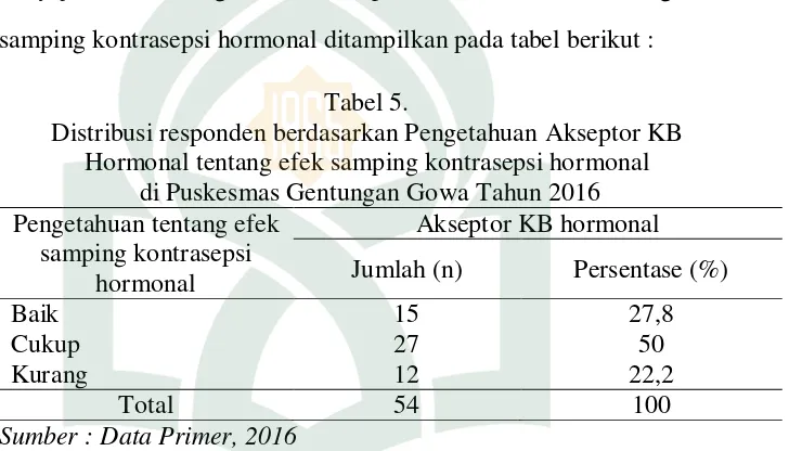 Tabel 5. Distribusi responden berdasarkan Pengetahuan Akseptor KB 