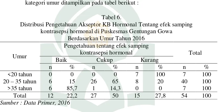 Tabel 6. Distribusi Pengetahuan Akseptor KB Hormonal Tentang efek samping 