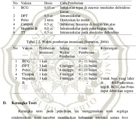 Tabel 2.2. Waktu pemberian imunisasi (Supartini, 2004) 