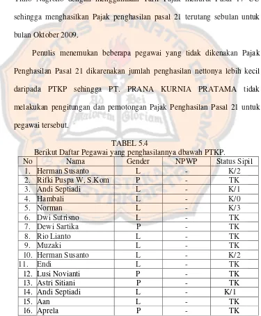TABEL 5.4 Berikut Daftar Pegawai yang penghasilannya dbawah PTKP. 