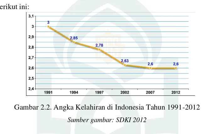 Gambar 2.2. Angka Kelahiran di Indonesia Tahun 1991-2012 