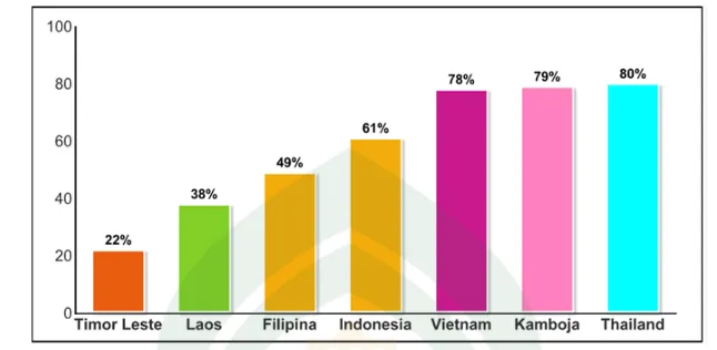 Gambar 2.3. Penggunaan Alat Kotrasepsi Negara ASEAN Tahun 2005-2012 