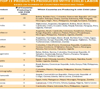 Table 2 Top 13 Products Produced With child Labour 