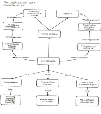 Figure 6 Problem Tree 