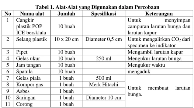 Tabel 1. Alat-Alat yang Digunakan dalam Percobaan  No  Nama alat  Jumlah  Spesifikasi  Keterangan 
