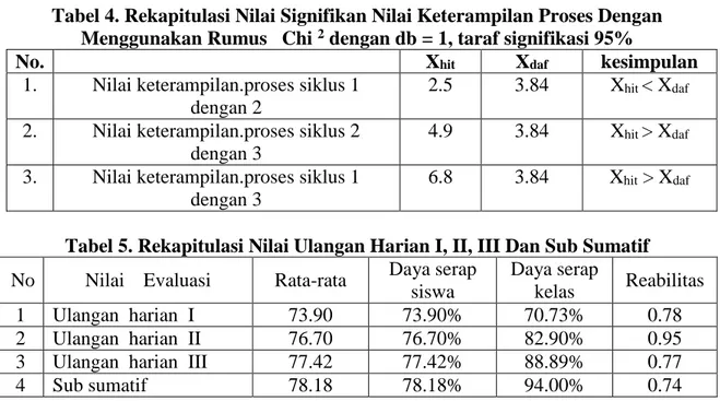Tabel 4. Rekapitulasi Nilai Signifikan Nilai Keterampilan Proses Dengan  Menggunakan Rumus   Chi  2  dengan db = 1, taraf signifikasi 95% 