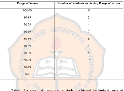 Table 4.2 shows that there was no student achieved the highest range of 