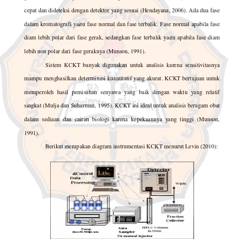 Gambar 5. Instrumentasi KCKT