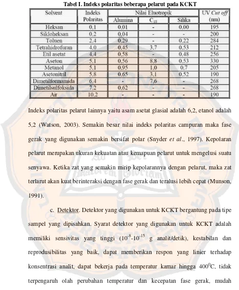 Tabel I. Indeks polaritas beberapa pelarut pada KCKT