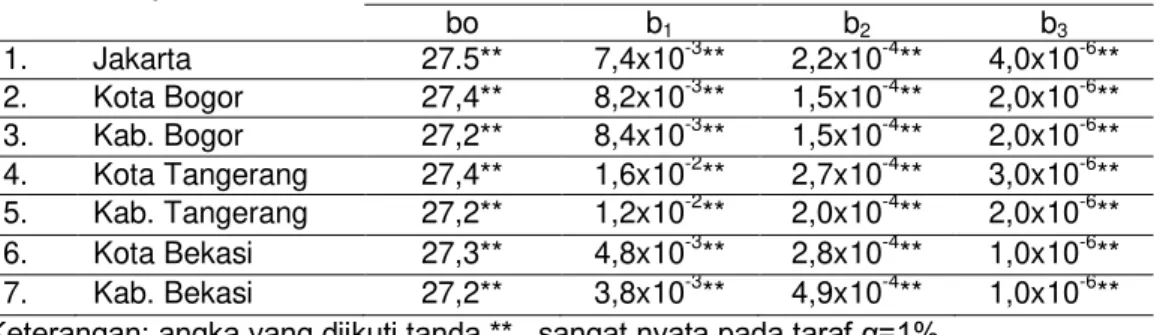 Tabel 2    Nilai konstanta dan koefisien persamaan RTH dan Suhu udara JABOTABEK 