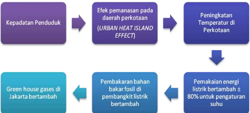 Gambar 2 Bagan hubungan permasalahan lingkungan di Jakarta  Sumber: Jakarta City Report, 2010 