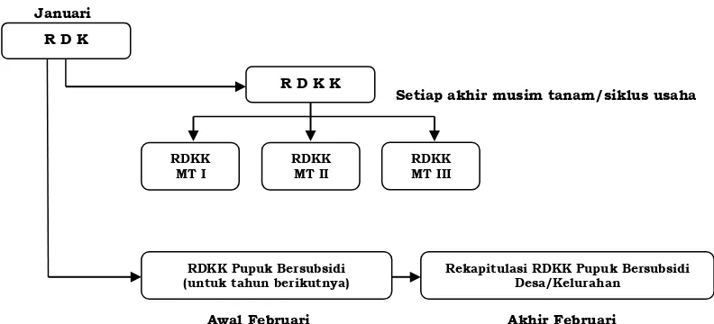 Gambar 2  Keterkaitan Penyusunan RDK, RDKK dan RDKK  