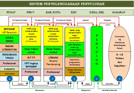 Gambar 1  Sistem Penyelenggaraan Penyuluhan Pertanian 
