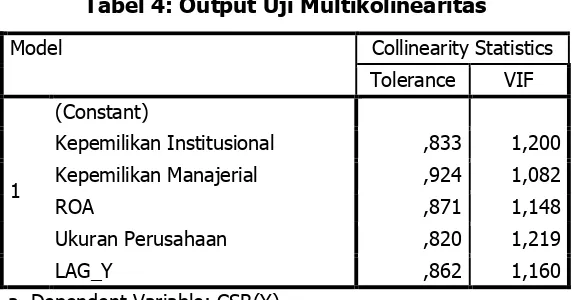 Tabel 4: Output Uji Multikolinearitas