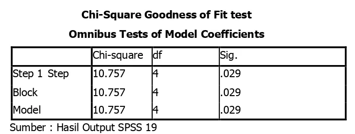 Tabel 5Chi-Square Goodness of Fit test