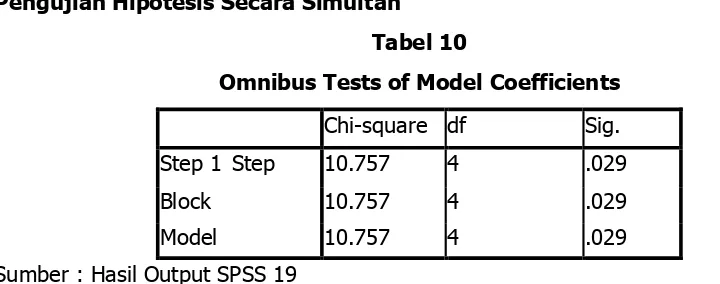 Tabel 10Omnibus Tests of Model Coefficients