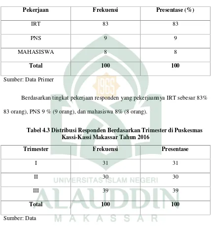 Tabel 4.2 Distribusi Responden berdasarkan Pekerjaan di PuskesmasKassi-Kassi Makassar Tahun 2016