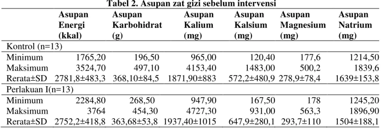 Tabel 2. Asupan zat gizi sebelum intervensi  Asupan  Energi  (kkal)  Asupan  Karbohidrat (g)  Asupan Kalium (mg)  Asupan  Kalsium (mg)  Asupan  Magnesium (mg)  Asupan  Natrium (mg)  Kontrol (n=13)  Minimum   1765,20  196,50  965,00  120,40 177,6  1214,50  