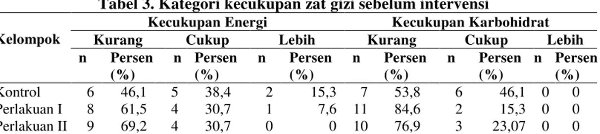 Tabel 3. Kategori kecukupan zat gizi sebelum intervensi  Kelompok  