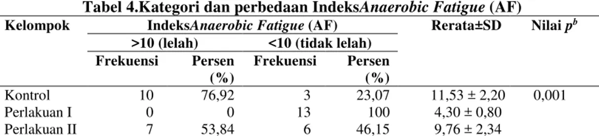 Tabel 5. Pengaruh Variabel Perancu terhadap Indeks AF  Variabel  p  c  Indeks AF  Kecukupan  Energi   0,256  Kecukupan  Karbohidrat  0,516  Asupan Kalium  0,202  Asupan Kalsium  0,360  Asupan Natrium  0,624  c Uji ANCOVA