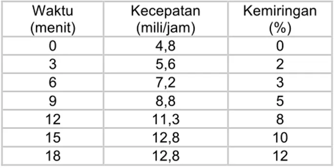 Tabel 1. Protokol Treadmill  Waktu  (menit)  Kecepatan (mili/jam)  Kemiringan (%)  0  4,8  0  3  5,6  2  6  7,2  3  9  8,8  5  12  11,3  8  15  12,8  10  18  12,8  12 