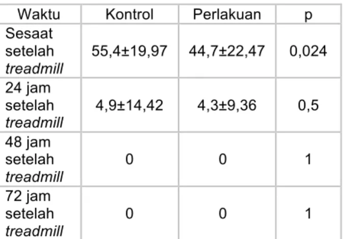 Tabel 2. Rata-Rata Lama Treadmill  Kelompok  Rata-rata Lama Treadmill Kontrol  717,7 ±  93,02    Perlakuan  778,1 ±  121,21 