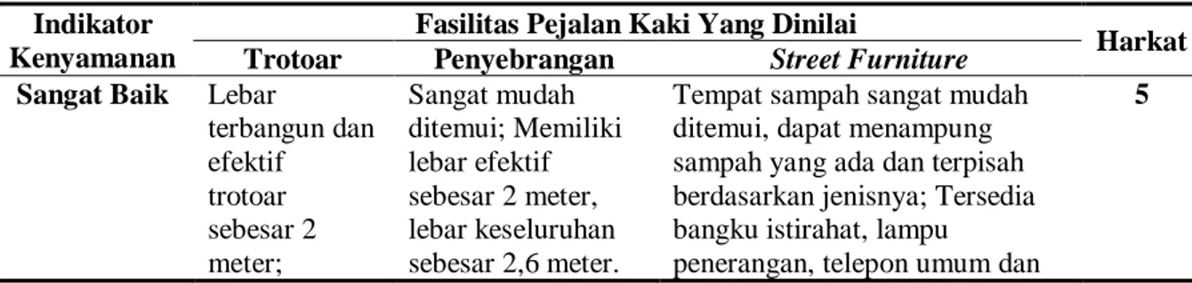 Tabel 5. Pengharkatan dan Klasifikasi Kelengkapan Fasilitas Jalur Pejalan Kaki  Indikator 