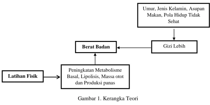 Gambar 1. Kerangka Teori 