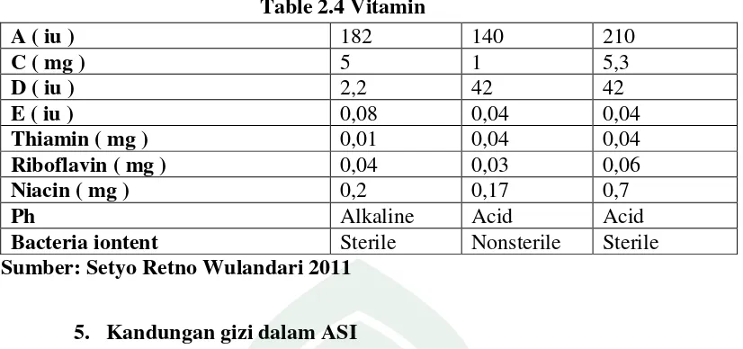 Table 2.4 Vitamin  